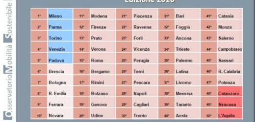 “Mobilità sostenibile”, Siracusa penultima su 50 città italiane nella classifica stilata da Euromobility per il 2016